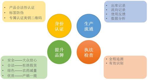 美钥码 美丽安全的二维码,农药经营 管理 使用的新利器 农资网